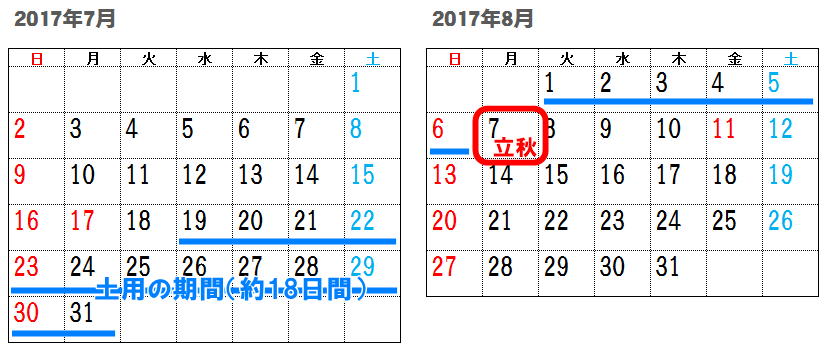 2017年土用の日
